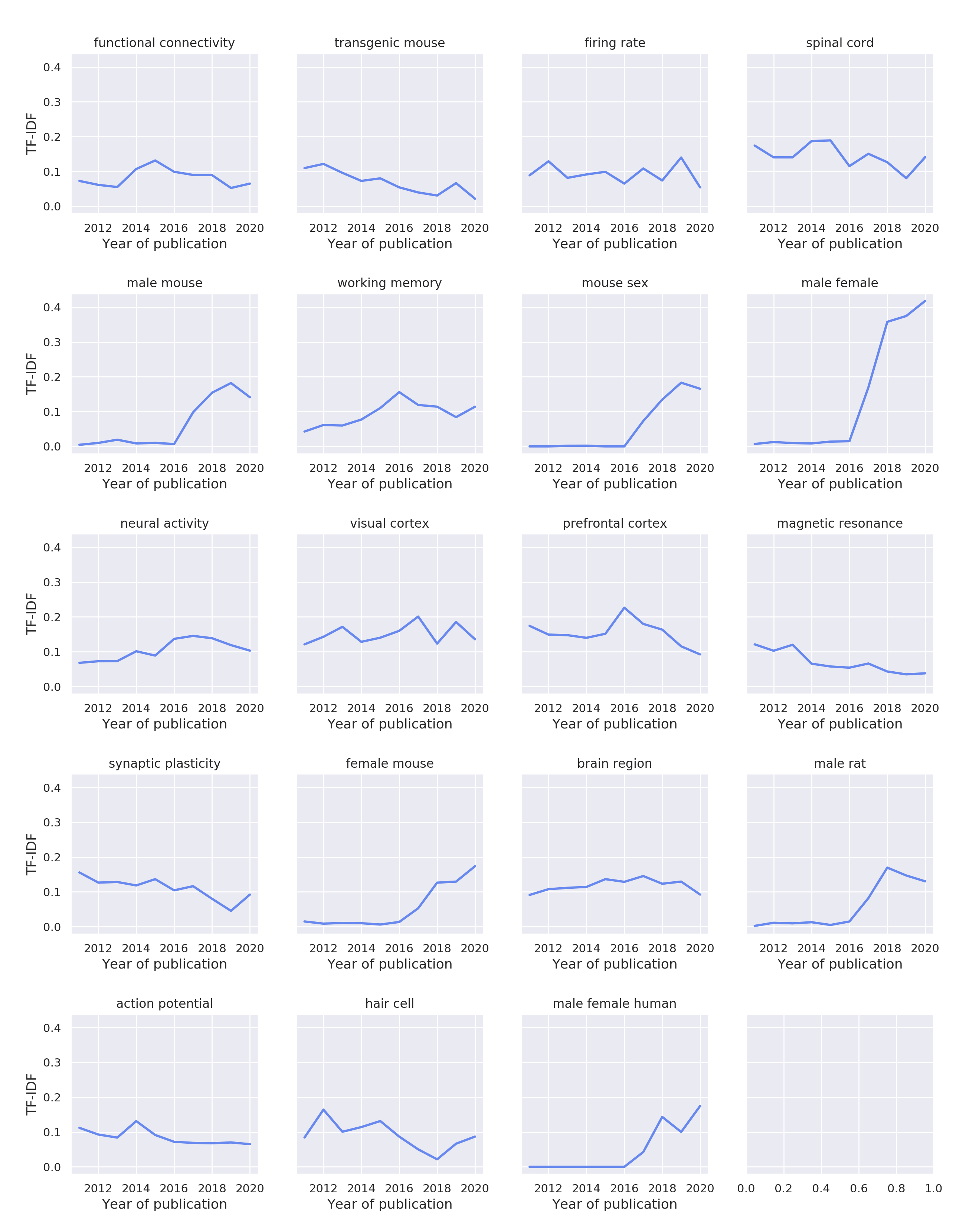 term-frequency