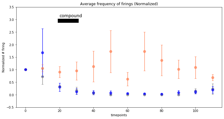 Comparing # of firing